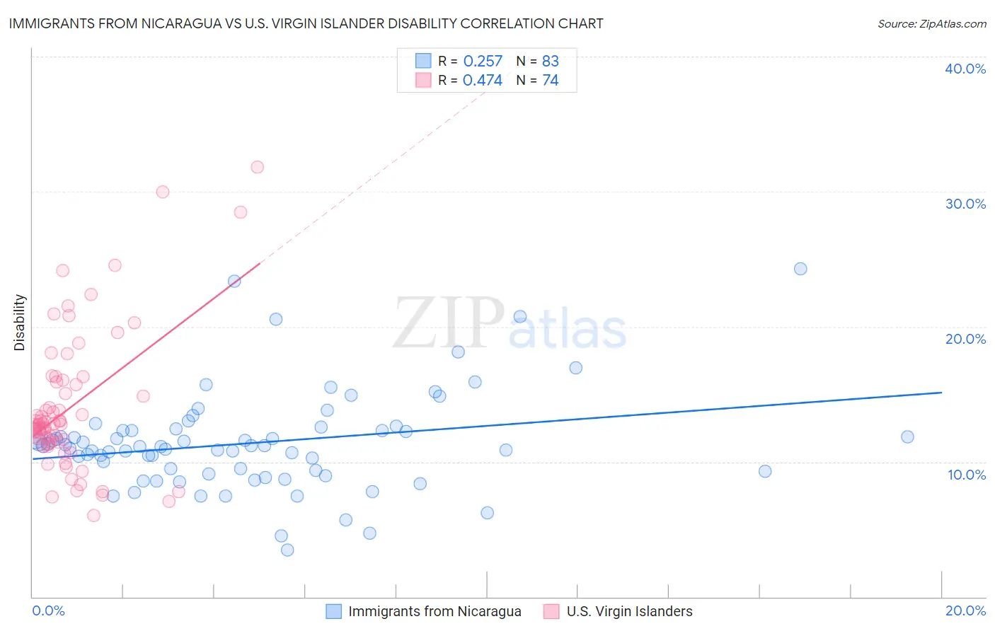 Immigrants from Nicaragua vs U.S. Virgin Islander Disability