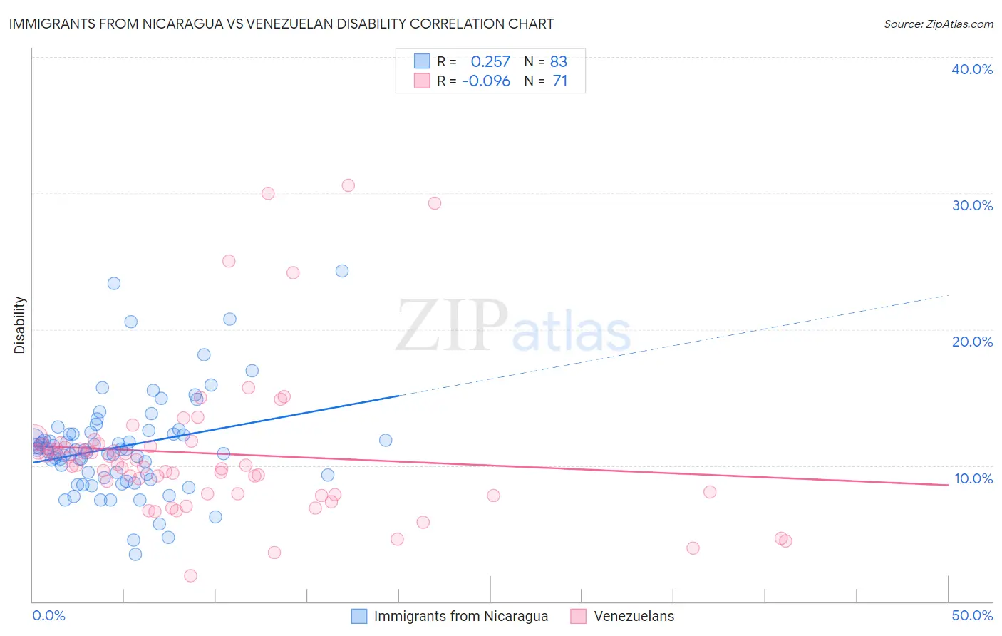 Immigrants from Nicaragua vs Venezuelan Disability