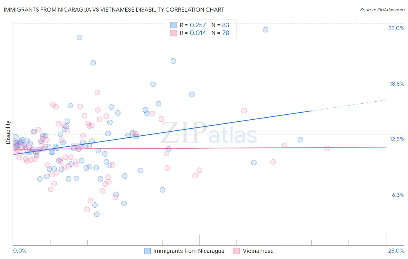 Immigrants from Nicaragua vs Vietnamese Disability