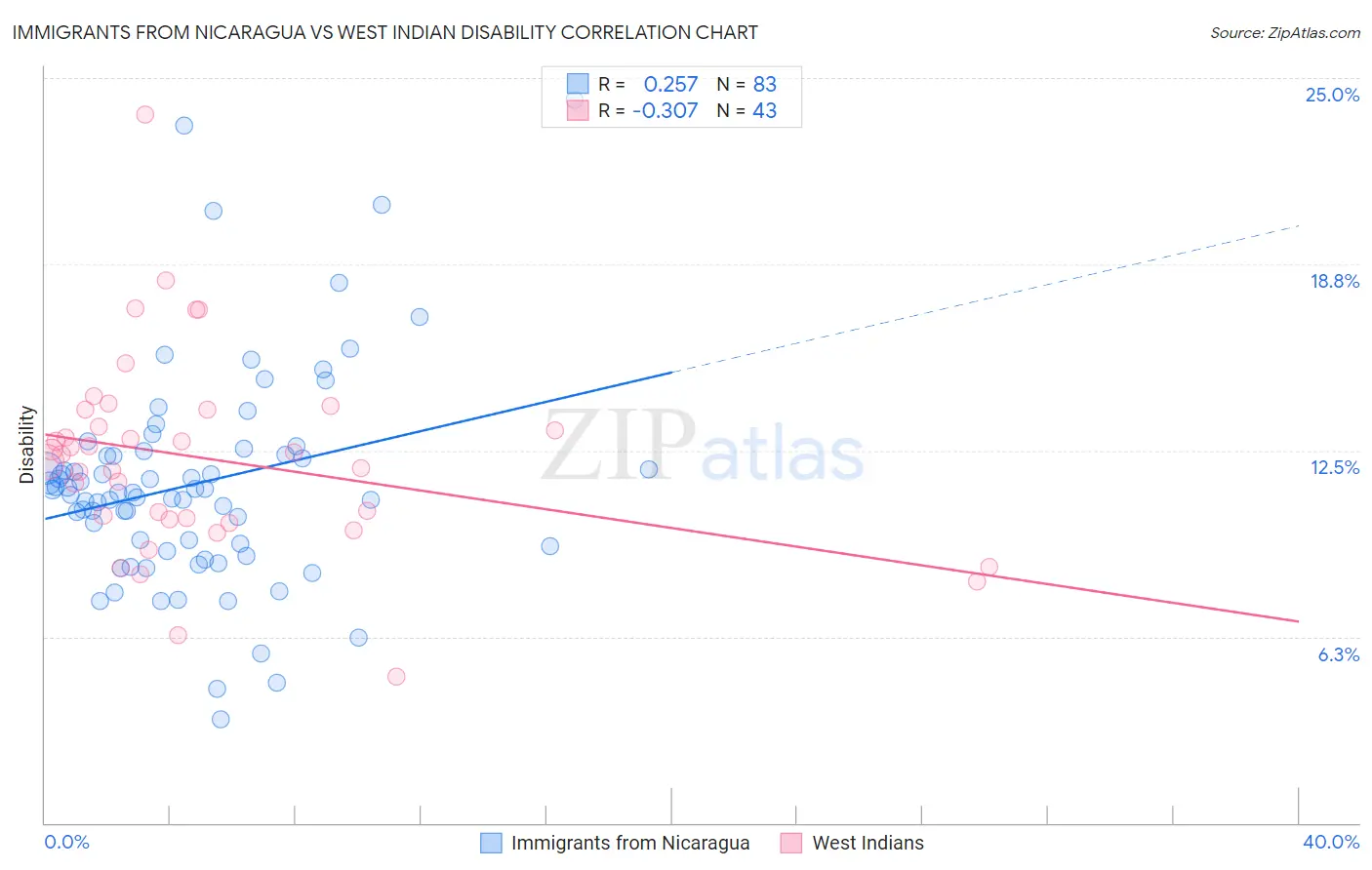 Immigrants from Nicaragua vs West Indian Disability