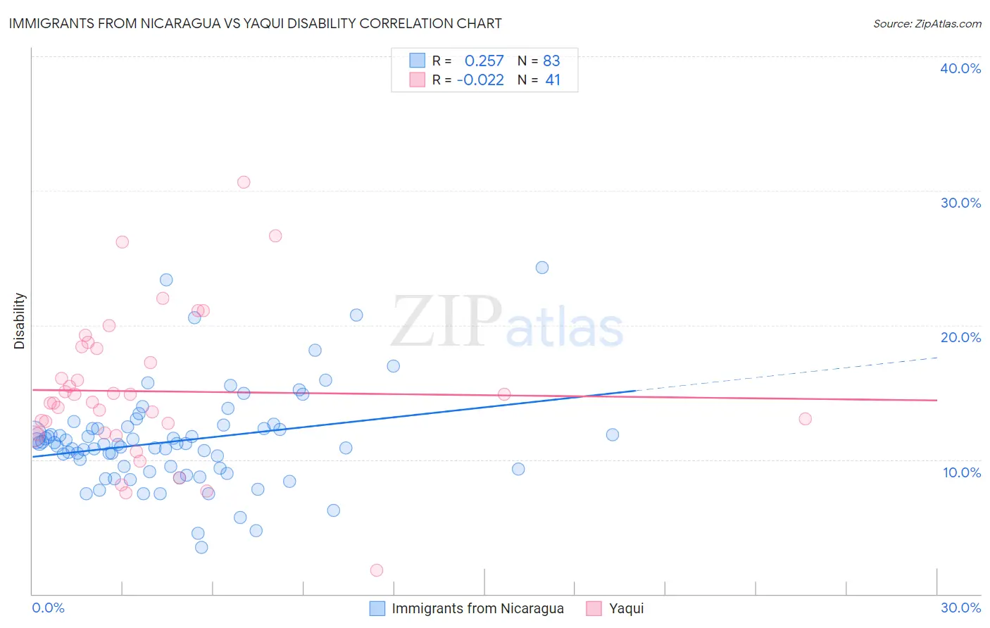 Immigrants from Nicaragua vs Yaqui Disability