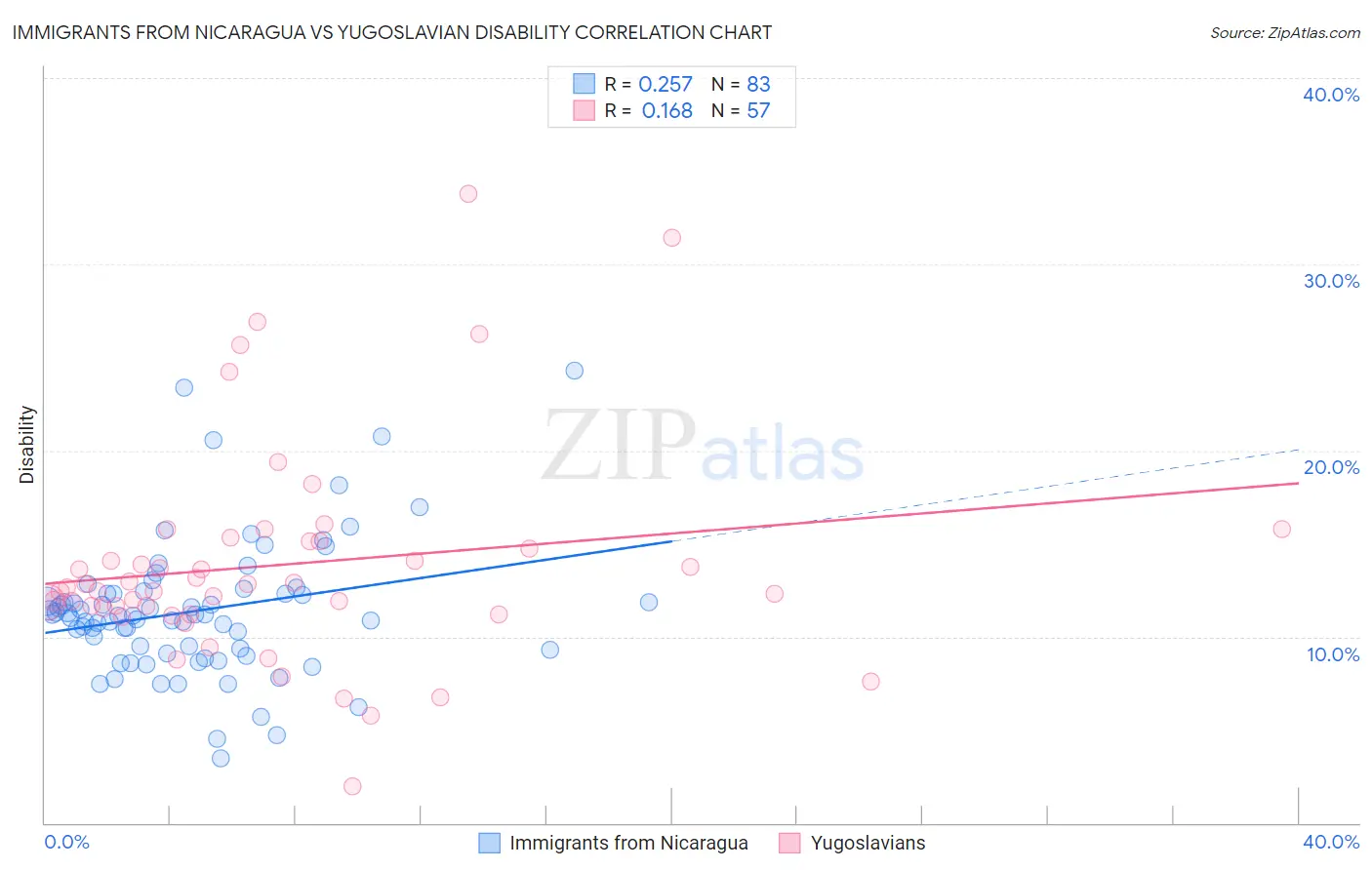 Immigrants from Nicaragua vs Yugoslavian Disability