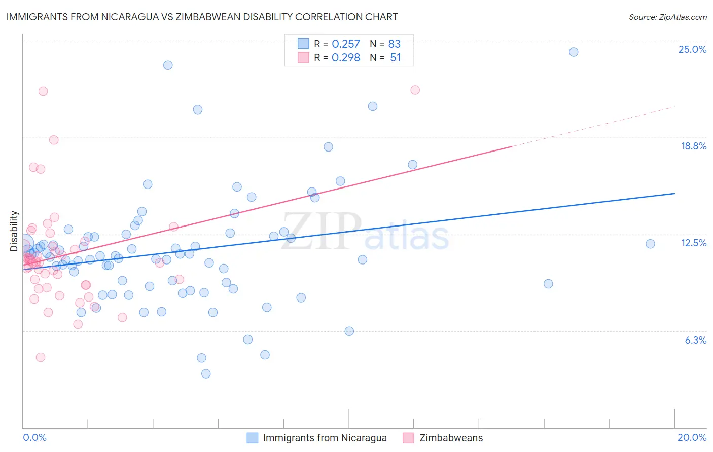 Immigrants from Nicaragua vs Zimbabwean Disability