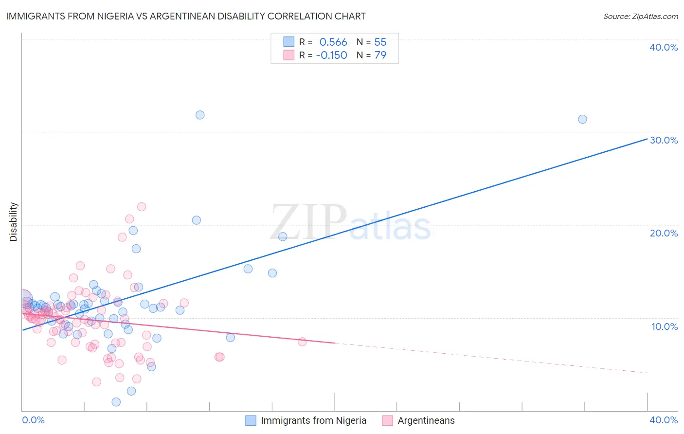 Immigrants from Nigeria vs Argentinean Disability