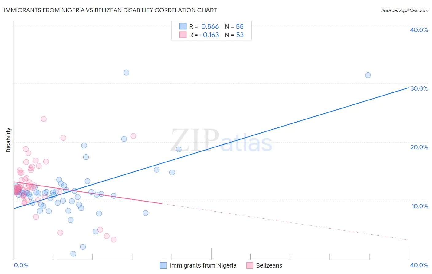 Immigrants from Nigeria vs Belizean Disability