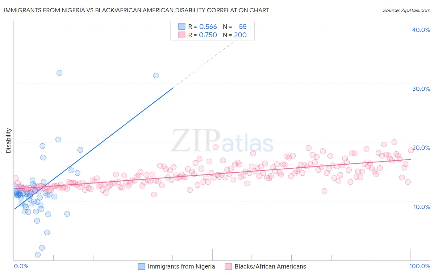 Immigrants from Nigeria vs Black/African American Disability