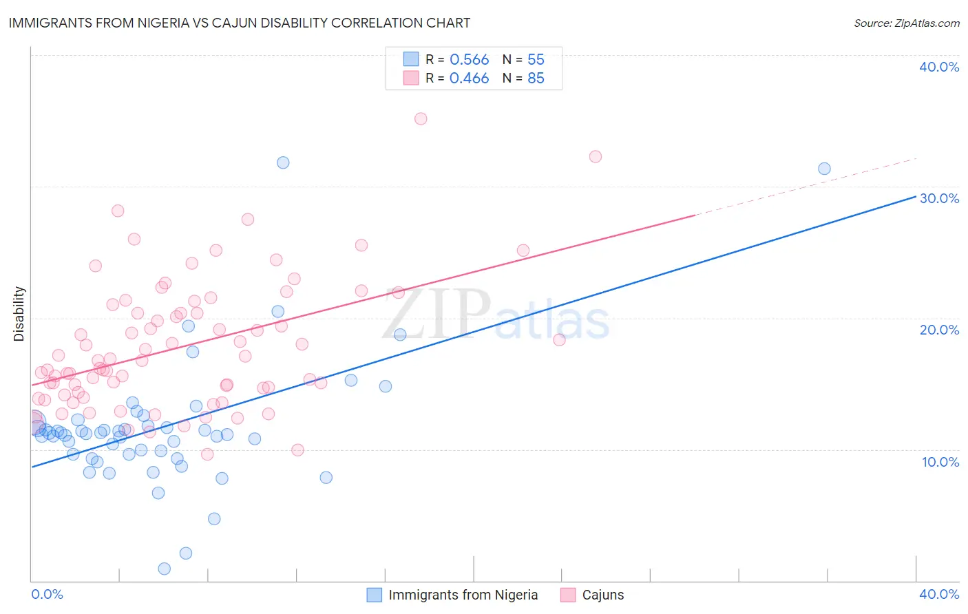 Immigrants from Nigeria vs Cajun Disability
