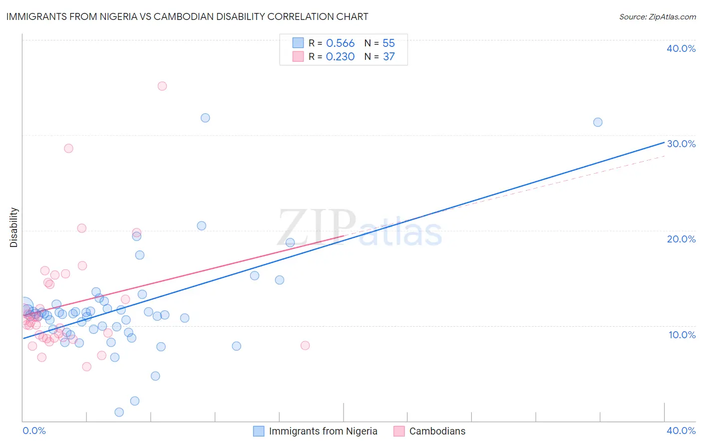 Immigrants from Nigeria vs Cambodian Disability