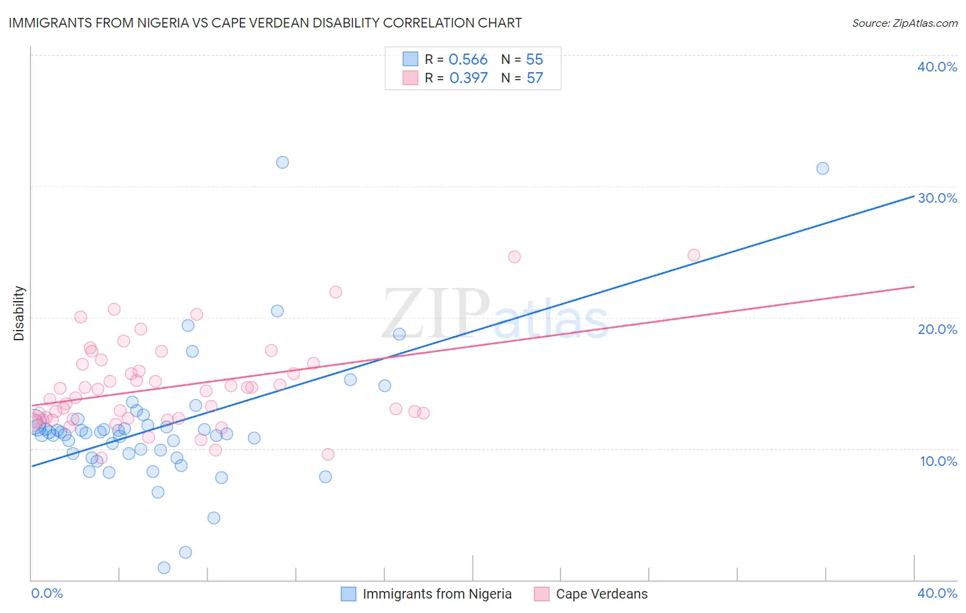 Immigrants from Nigeria vs Cape Verdean Disability