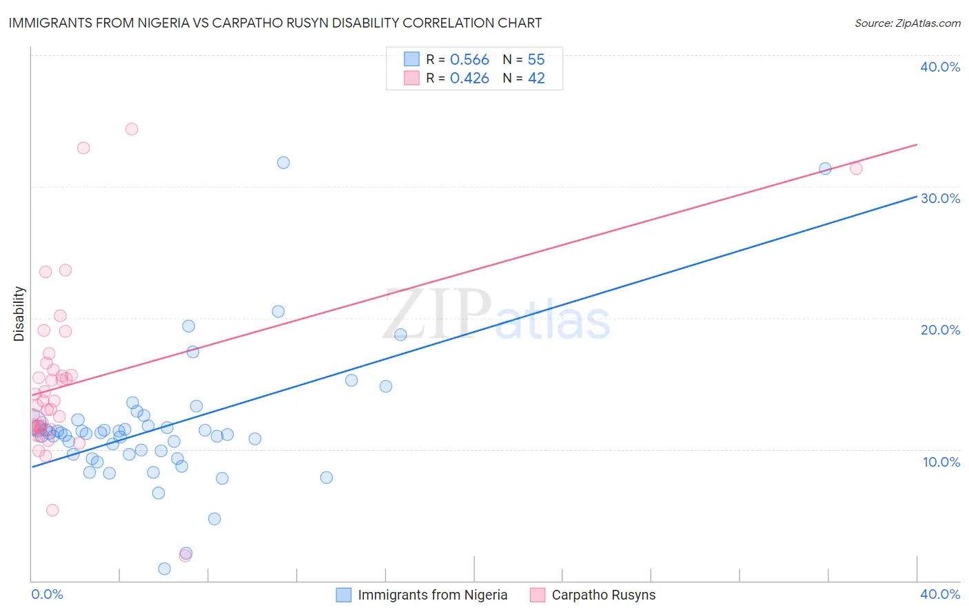Immigrants from Nigeria vs Carpatho Rusyn Disability