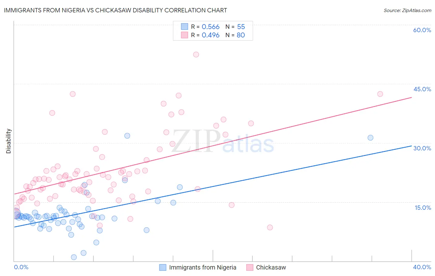 Immigrants from Nigeria vs Chickasaw Disability