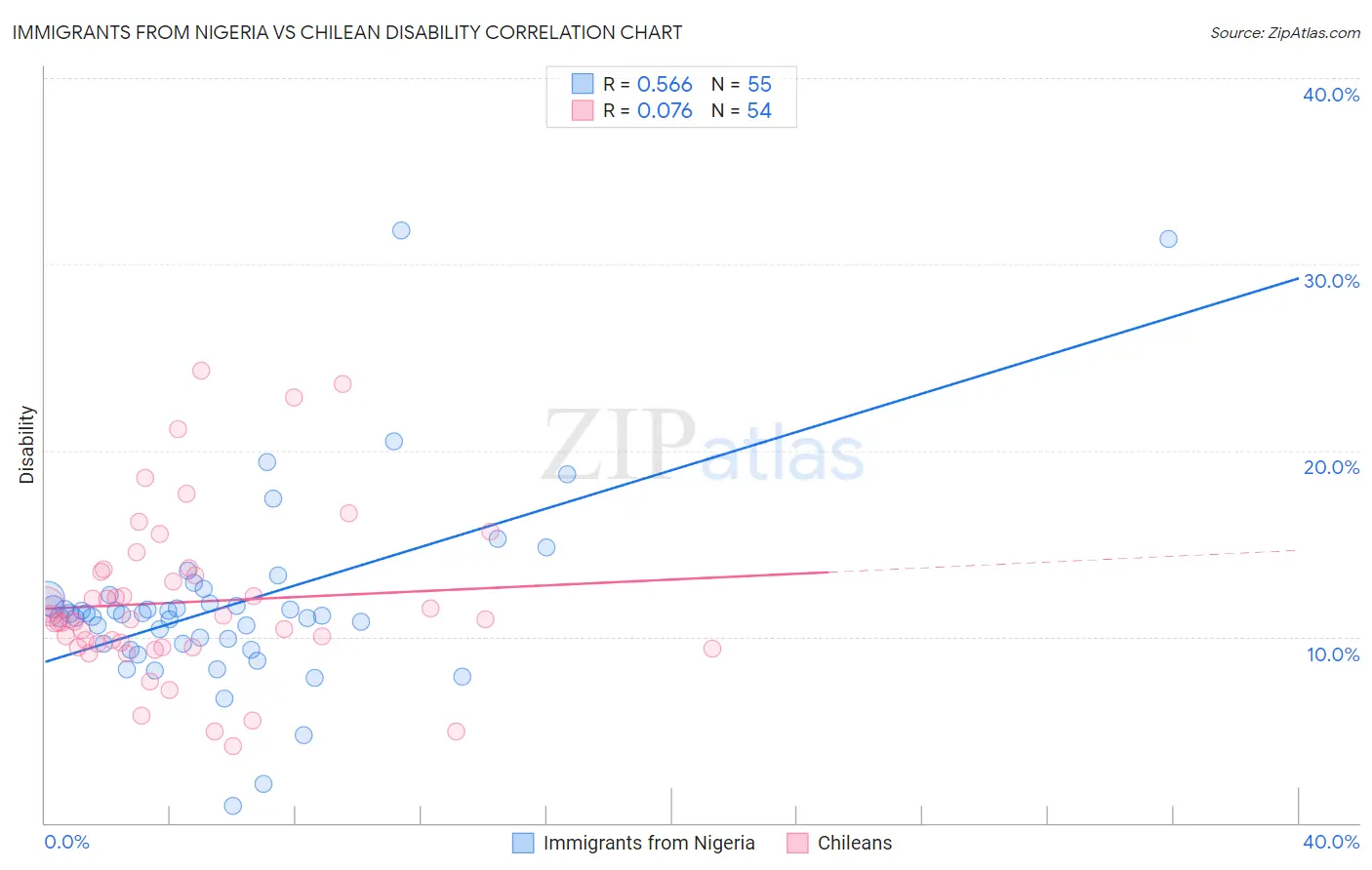 Immigrants from Nigeria vs Chilean Disability