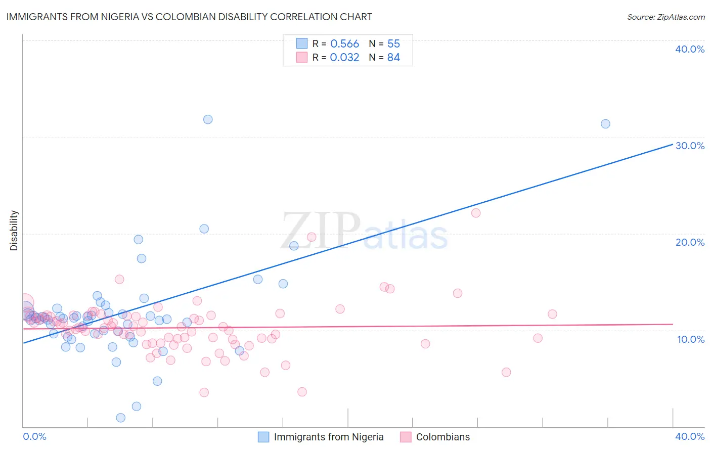 Immigrants from Nigeria vs Colombian Disability