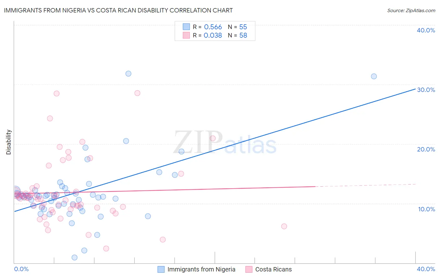 Immigrants from Nigeria vs Costa Rican Disability