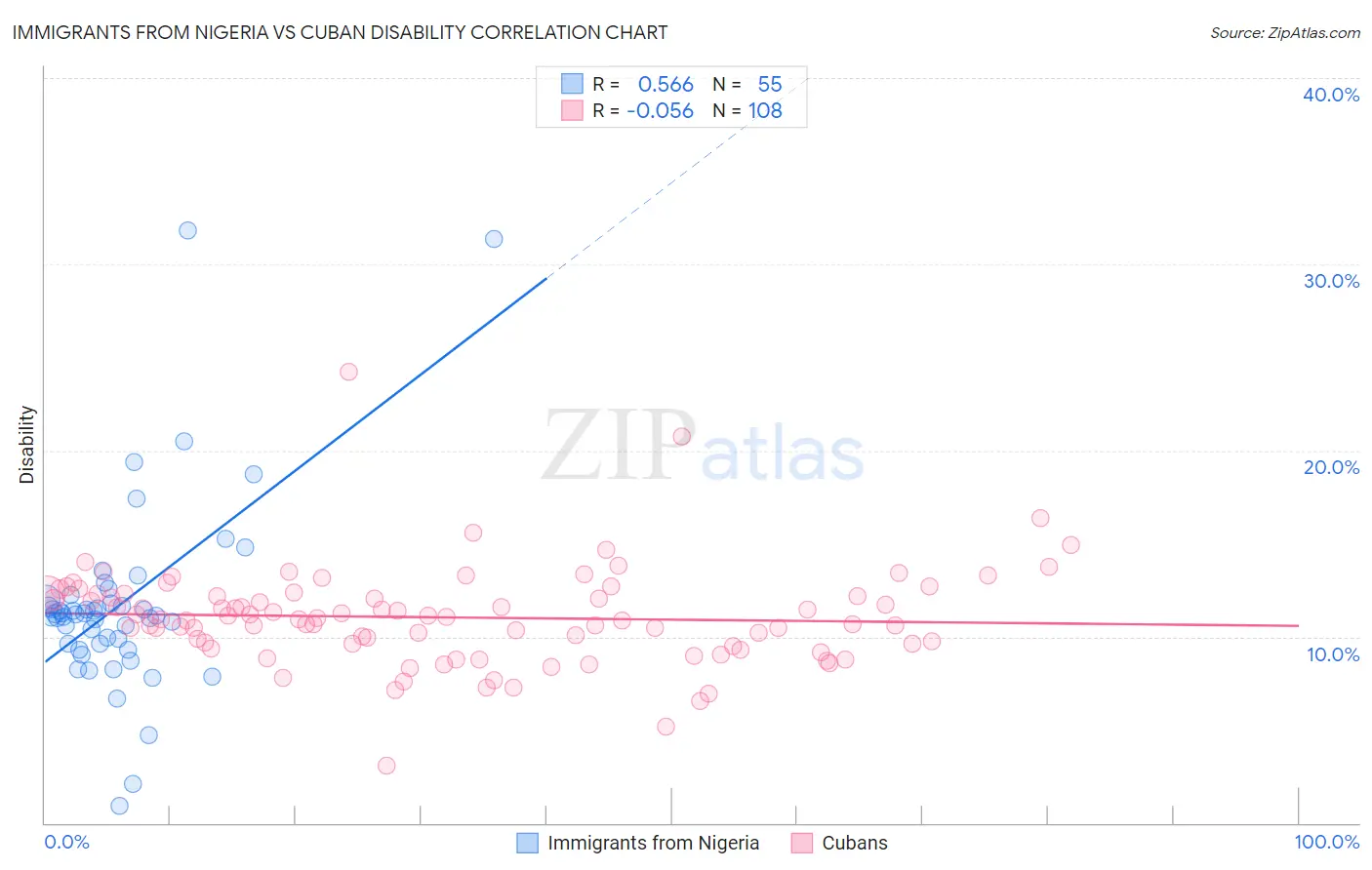 Immigrants from Nigeria vs Cuban Disability