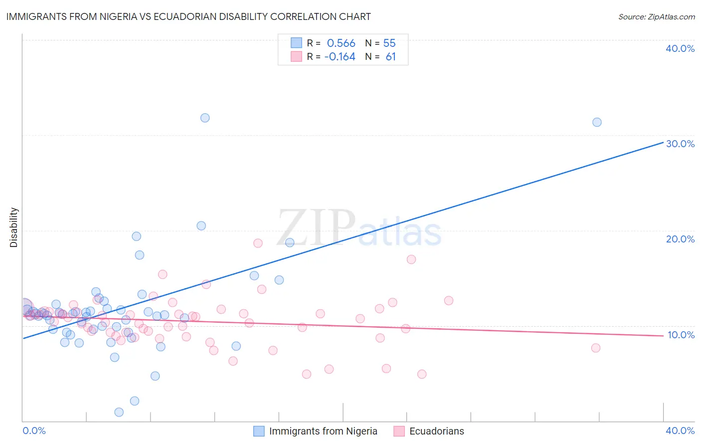 Immigrants from Nigeria vs Ecuadorian Disability