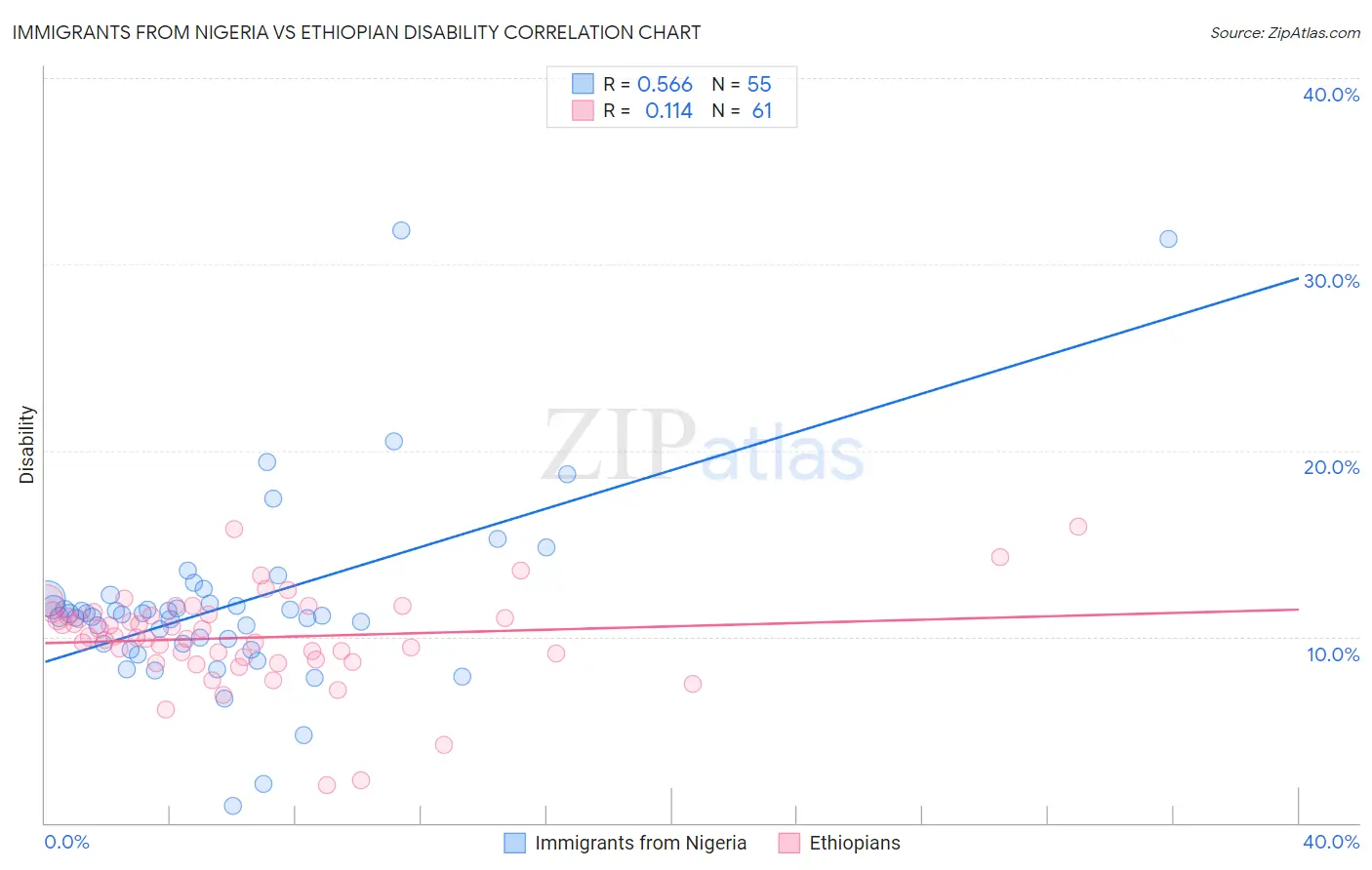 Immigrants from Nigeria vs Ethiopian Disability