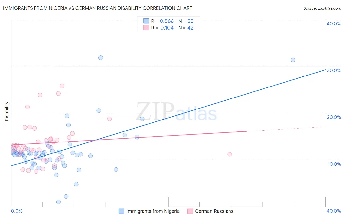 Immigrants from Nigeria vs German Russian Disability