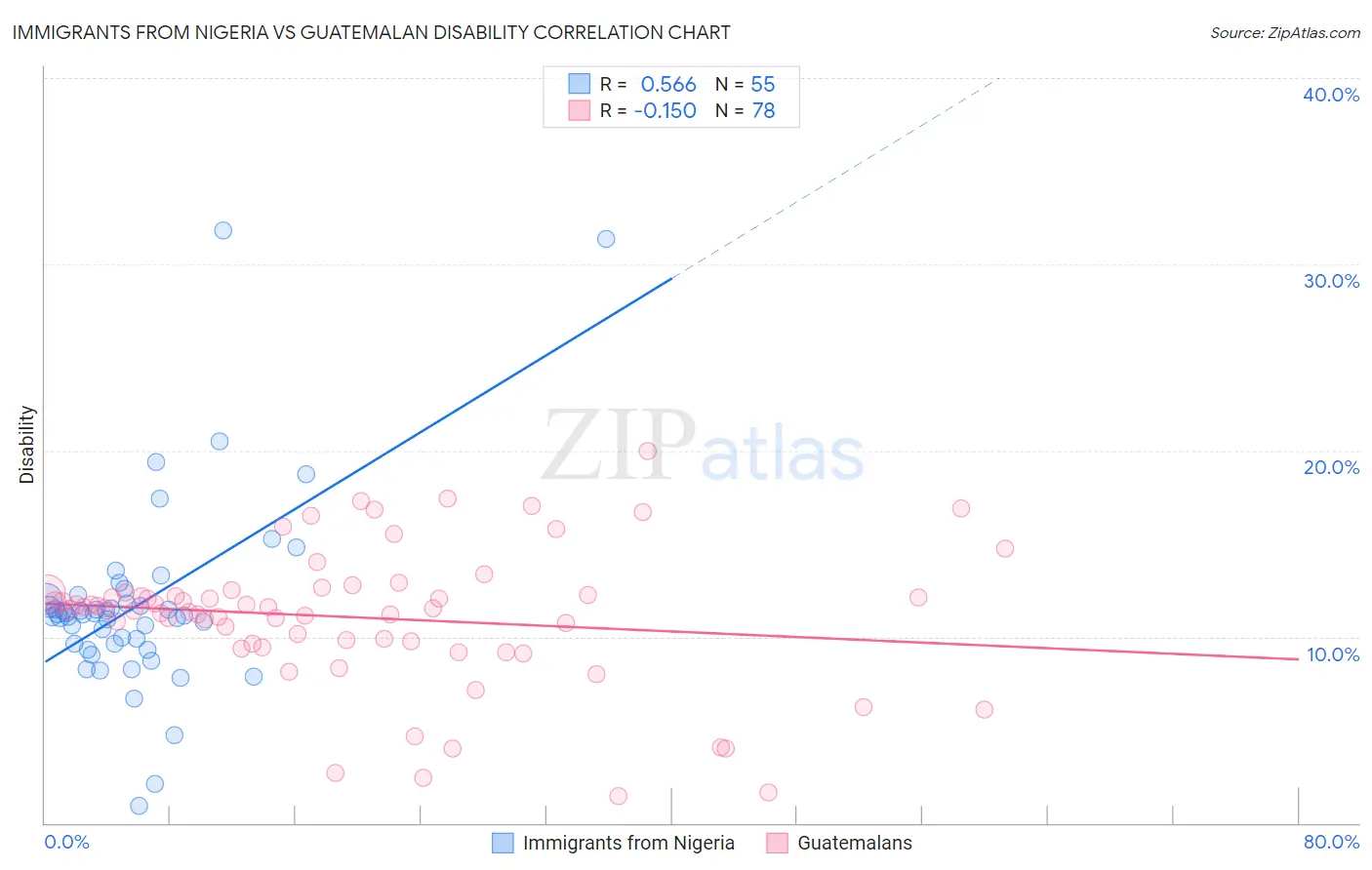 Immigrants from Nigeria vs Guatemalan Disability