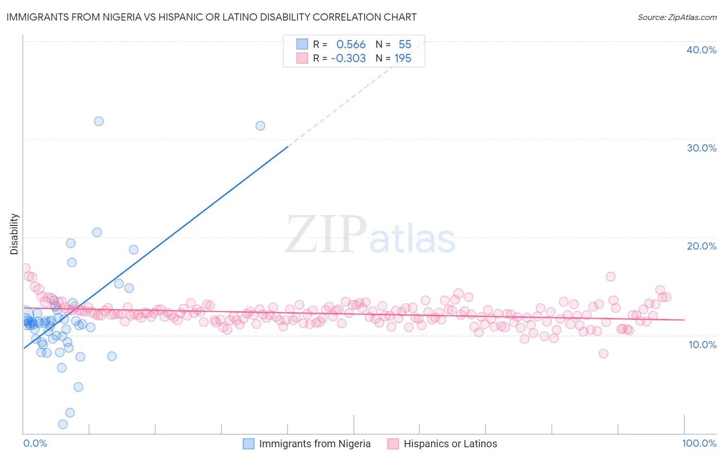Immigrants from Nigeria vs Hispanic or Latino Disability