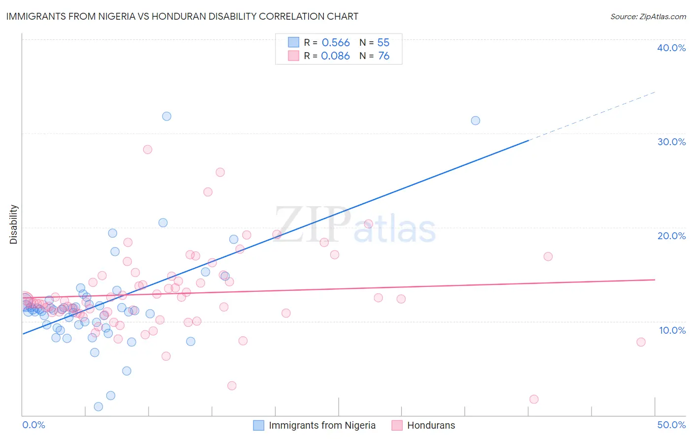 Immigrants from Nigeria vs Honduran Disability