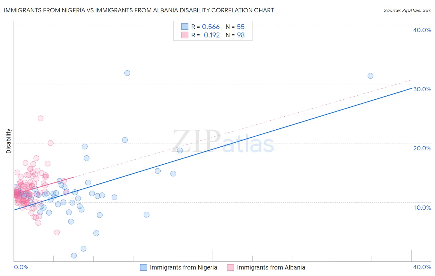 Immigrants from Nigeria vs Immigrants from Albania Disability
