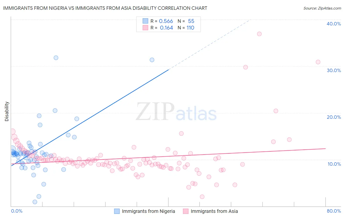 Immigrants from Nigeria vs Immigrants from Asia Disability