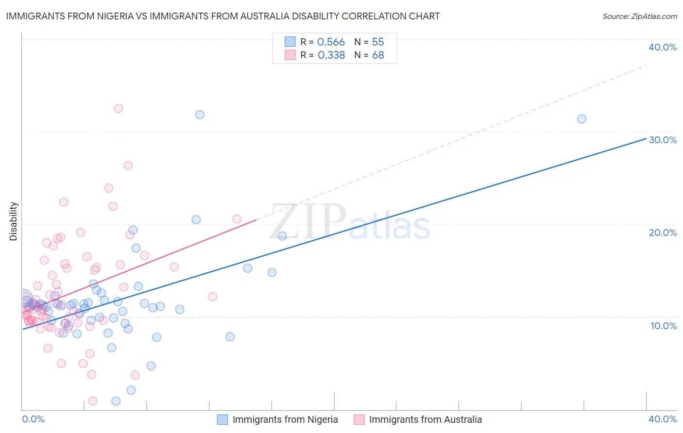 Immigrants from Nigeria vs Immigrants from Australia Disability