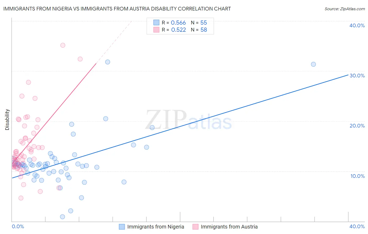 Immigrants from Nigeria vs Immigrants from Austria Disability