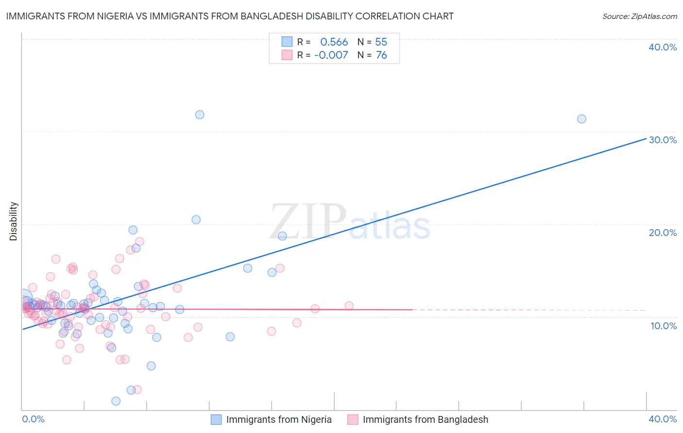 Immigrants from Nigeria vs Immigrants from Bangladesh Disability