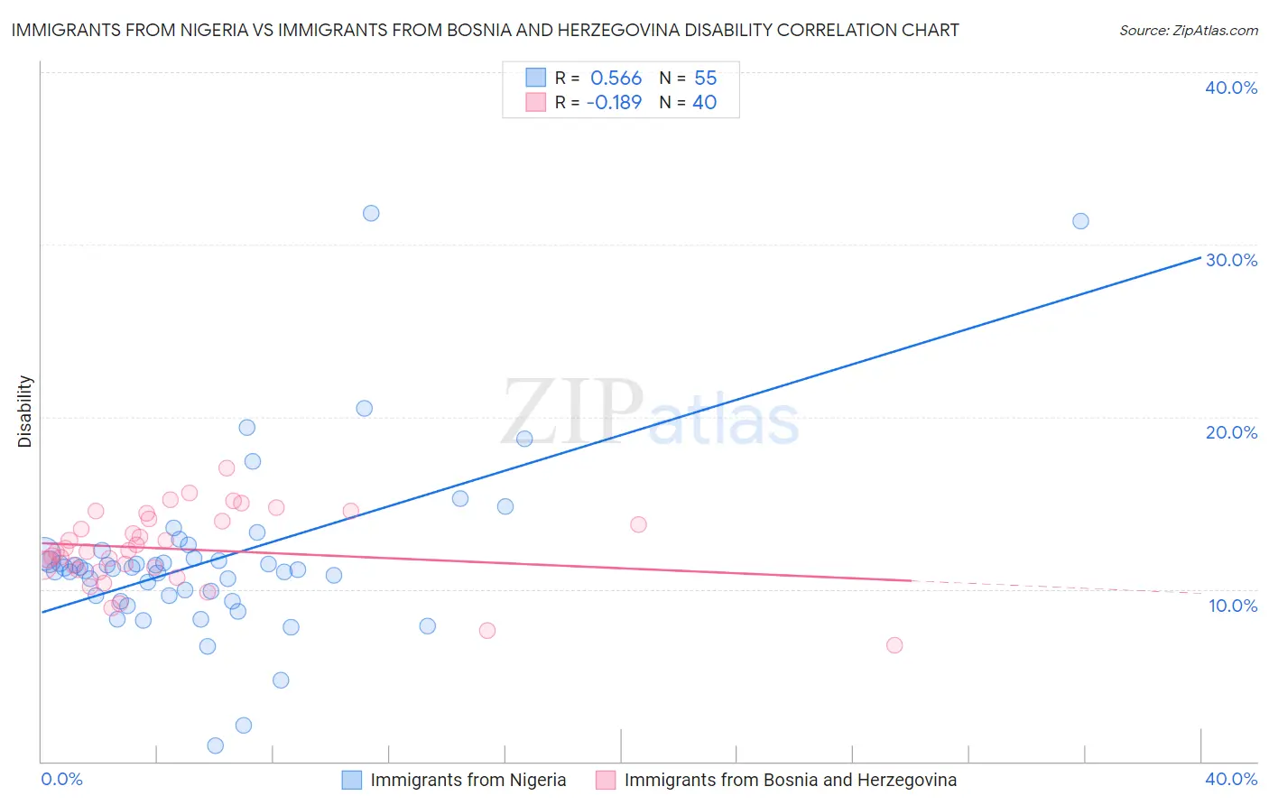 Immigrants from Nigeria vs Immigrants from Bosnia and Herzegovina Disability