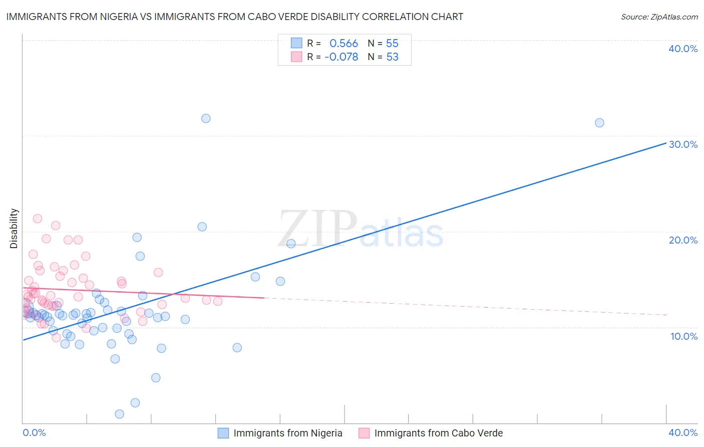 Immigrants from Nigeria vs Immigrants from Cabo Verde Disability