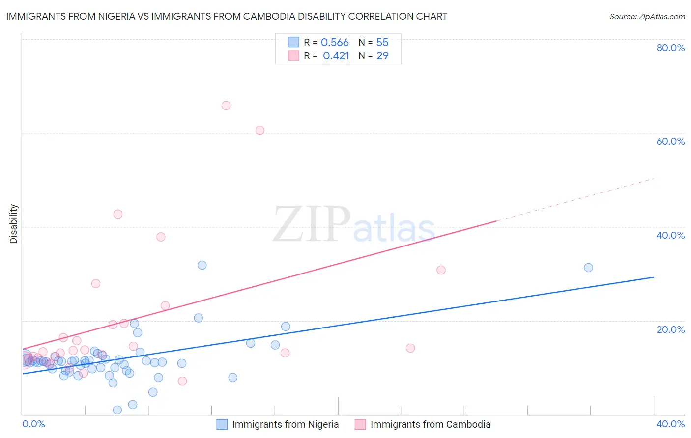 Immigrants from Nigeria vs Immigrants from Cambodia Disability