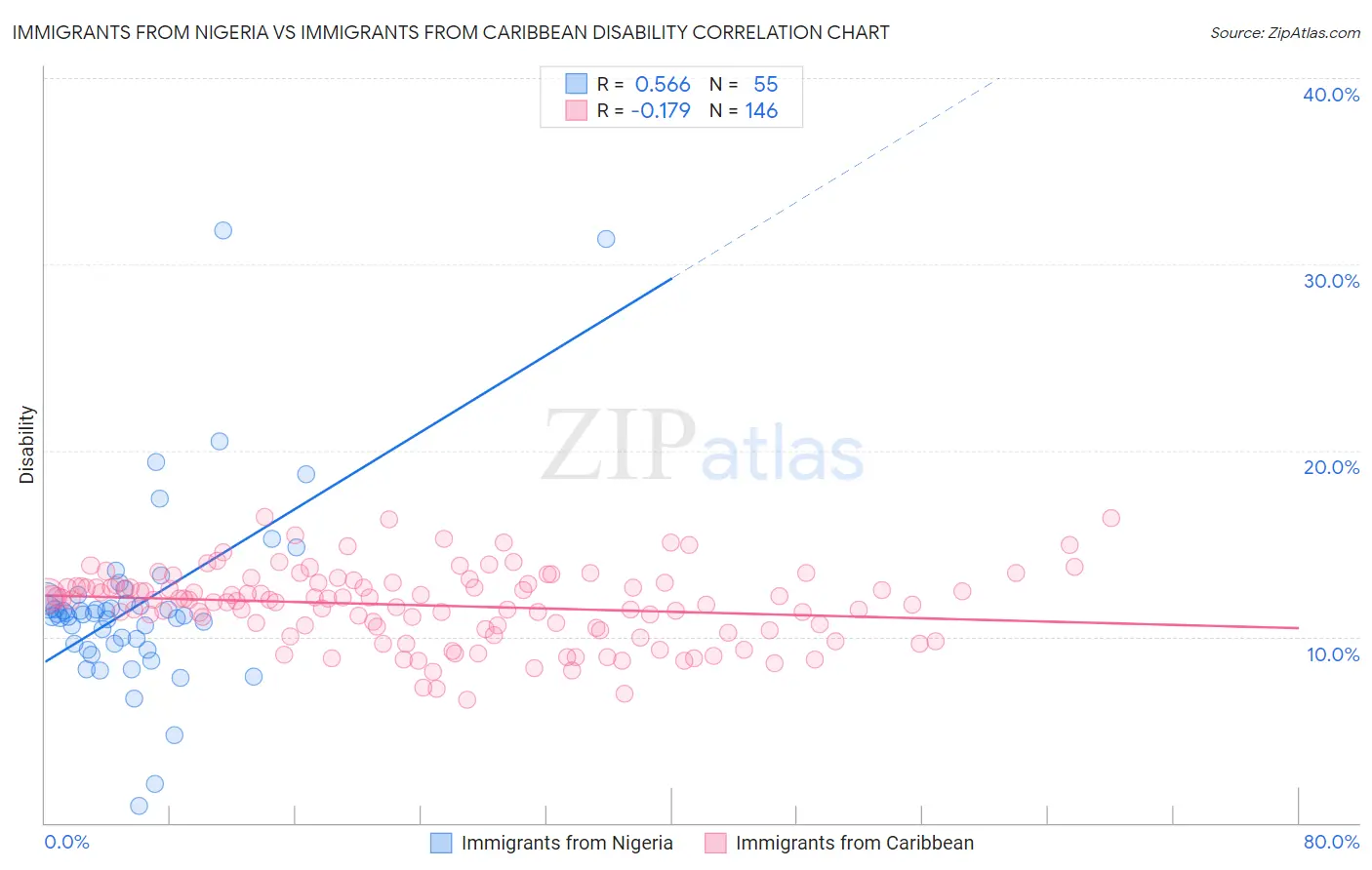 Immigrants from Nigeria vs Immigrants from Caribbean Disability