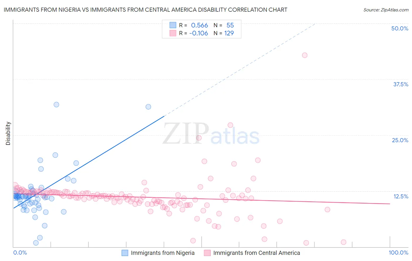 Immigrants from Nigeria vs Immigrants from Central America Disability