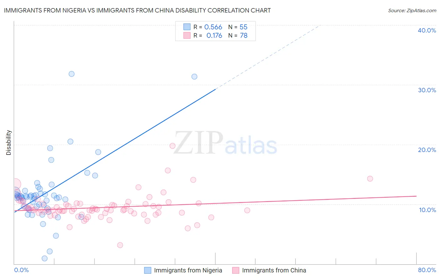 Immigrants from Nigeria vs Immigrants from China Disability