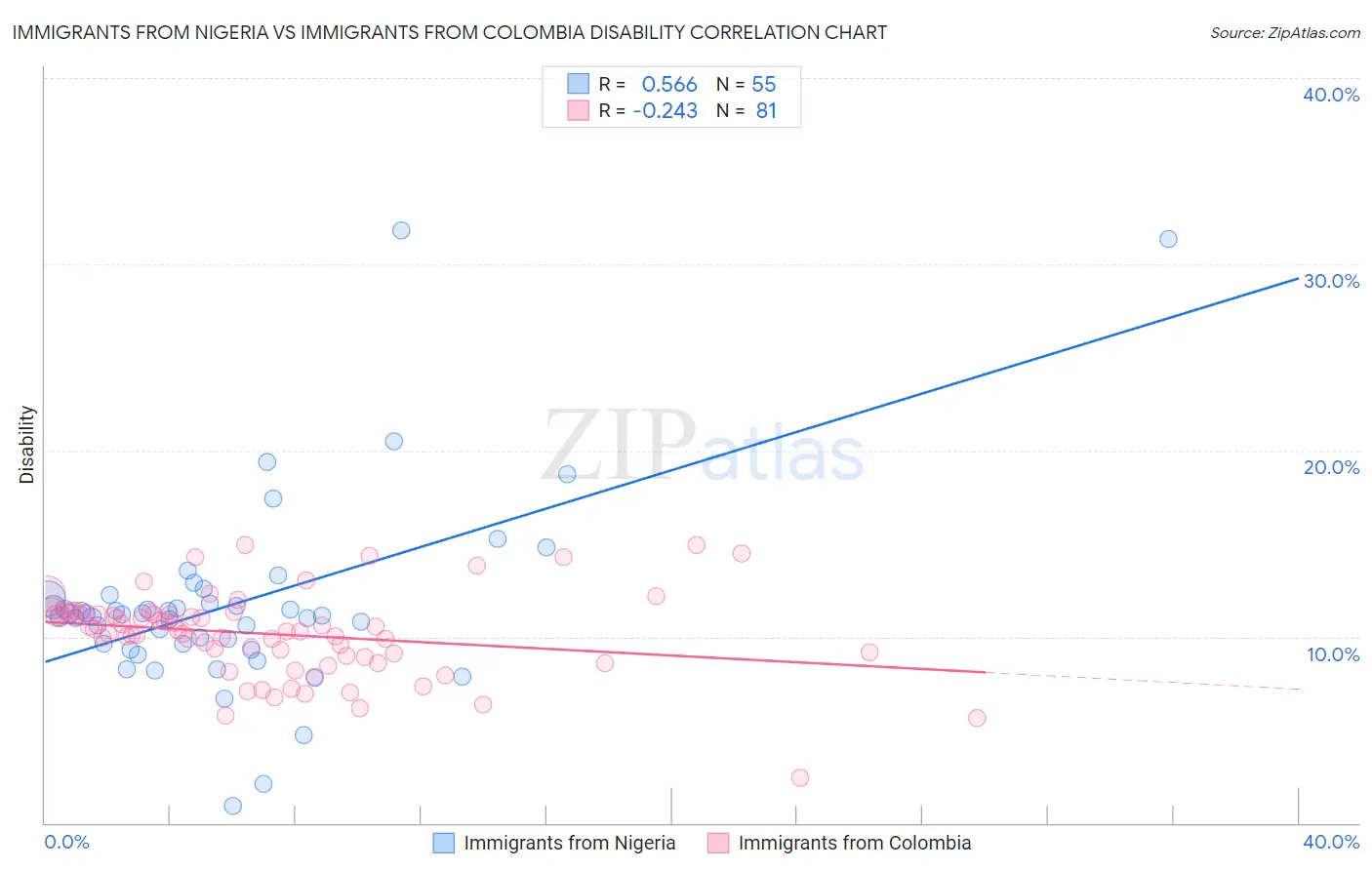 Immigrants from Nigeria vs Immigrants from Colombia Disability