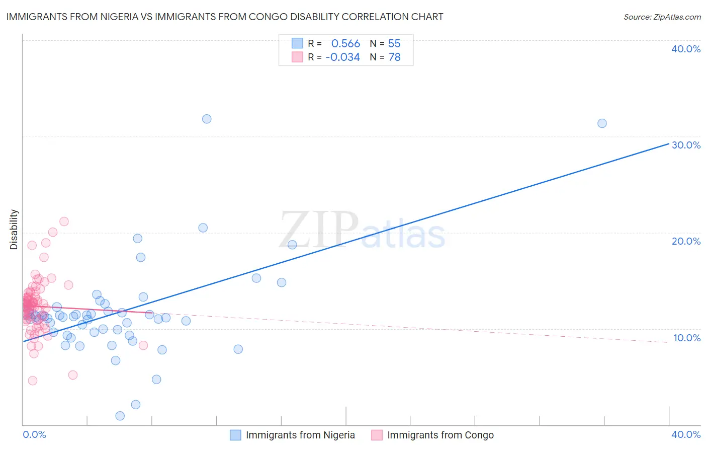 Immigrants from Nigeria vs Immigrants from Congo Disability