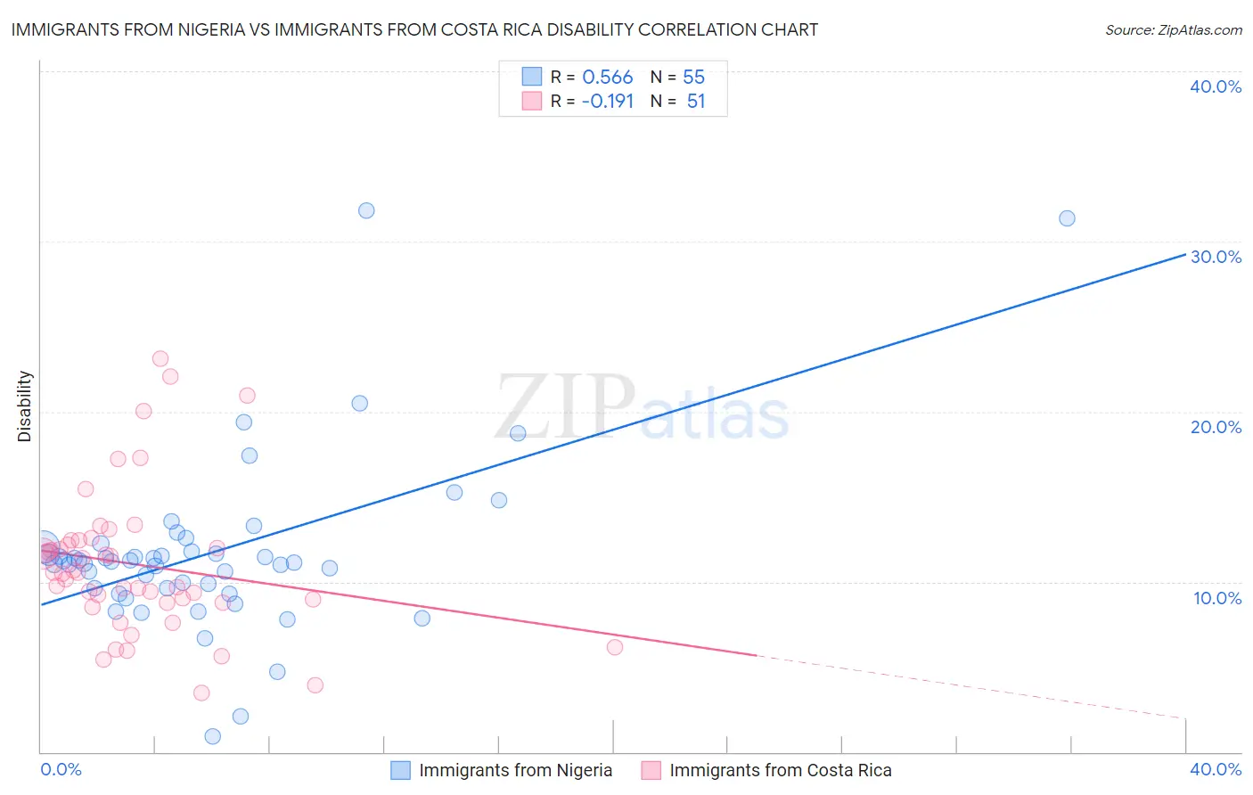Immigrants from Nigeria vs Immigrants from Costa Rica Disability