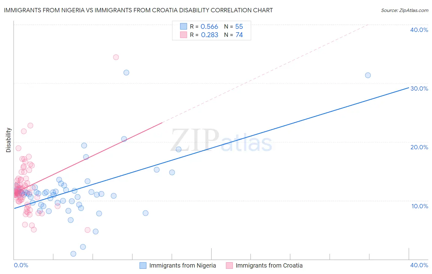 Immigrants from Nigeria vs Immigrants from Croatia Disability
