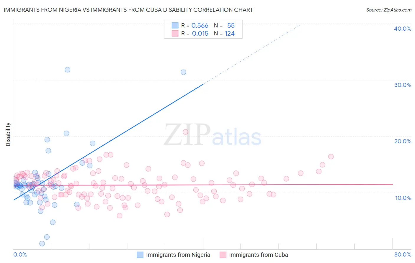 Immigrants from Nigeria vs Immigrants from Cuba Disability