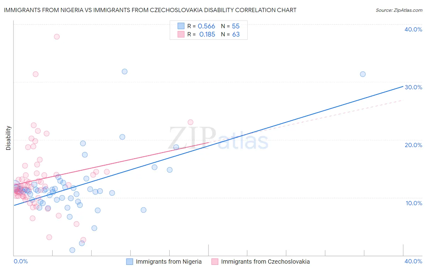 Immigrants from Nigeria vs Immigrants from Czechoslovakia Disability