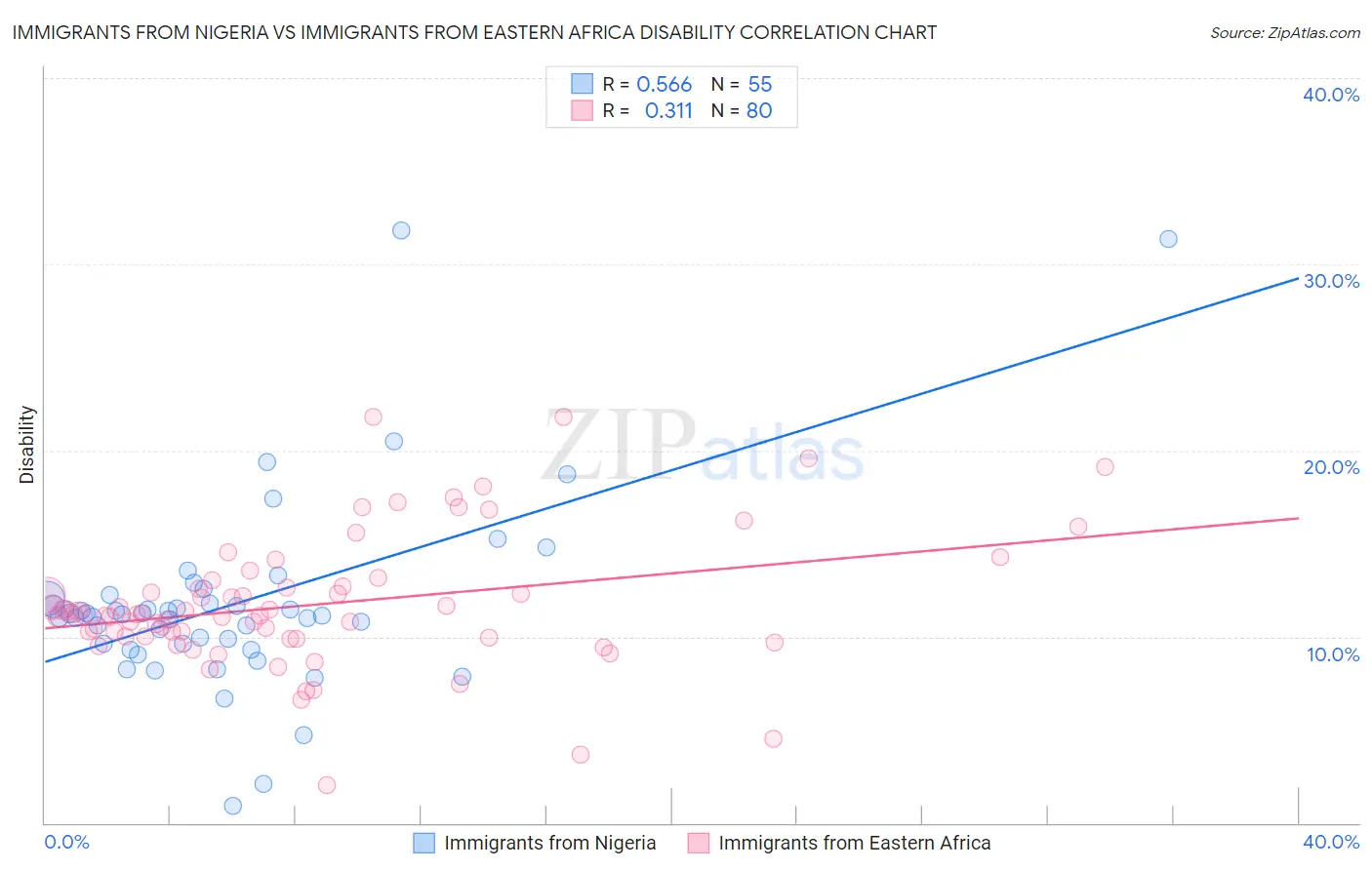 Immigrants from Nigeria vs Immigrants from Eastern Africa Disability