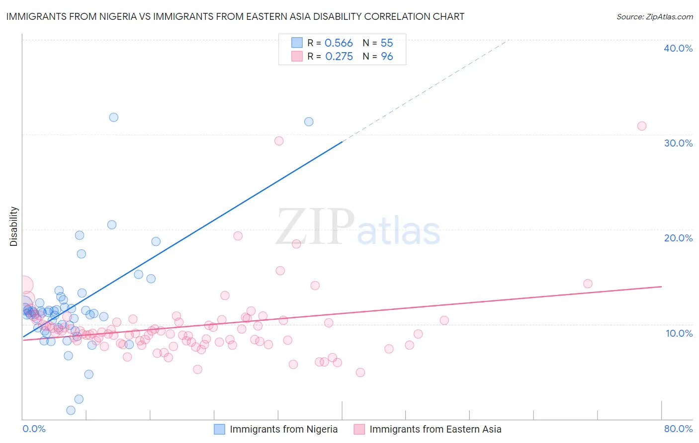 Immigrants from Nigeria vs Immigrants from Eastern Asia Disability