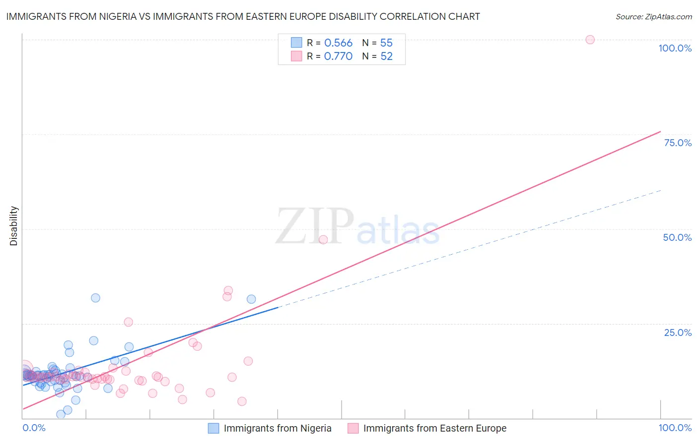 Immigrants from Nigeria vs Immigrants from Eastern Europe Disability