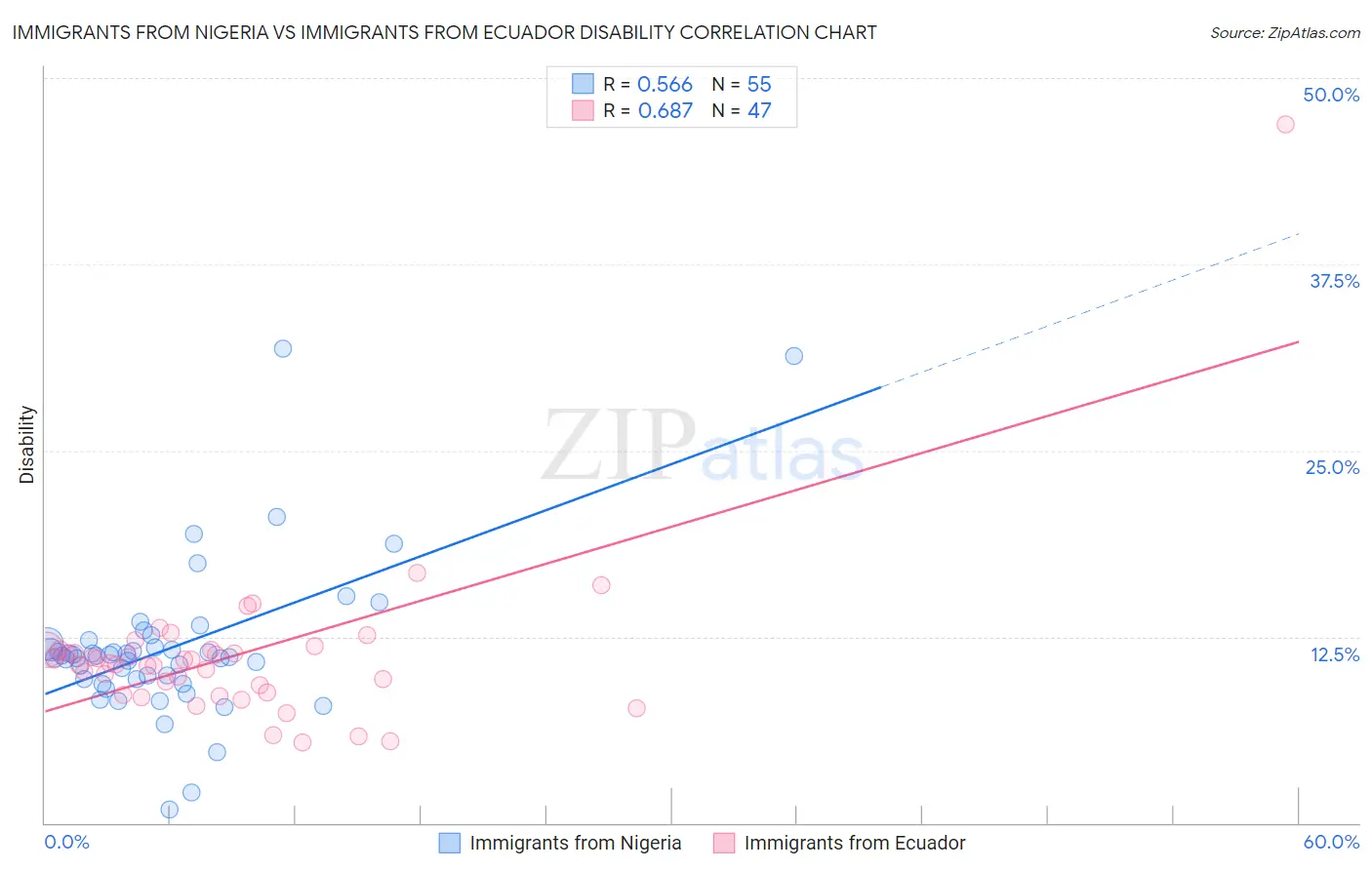 Immigrants from Nigeria vs Immigrants from Ecuador Disability