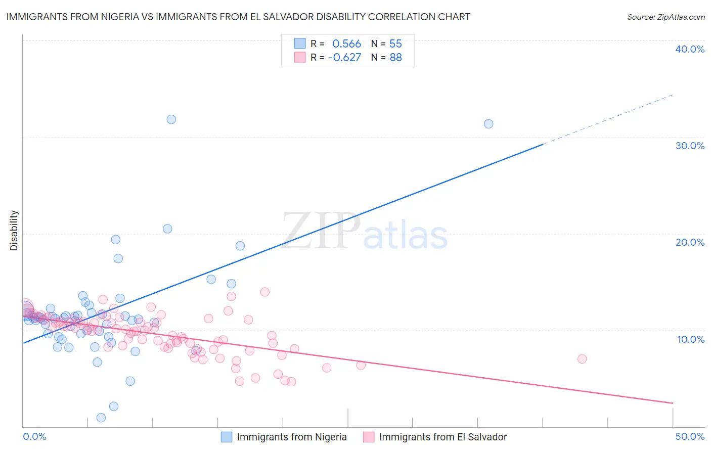 Immigrants from Nigeria vs Immigrants from El Salvador Disability