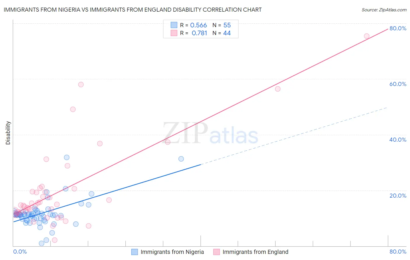 Immigrants from Nigeria vs Immigrants from England Disability