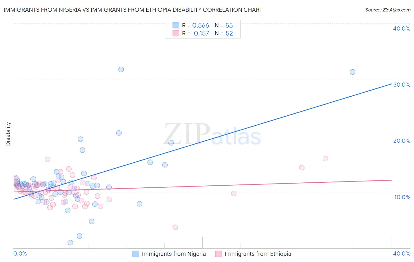 Immigrants from Nigeria vs Immigrants from Ethiopia Disability