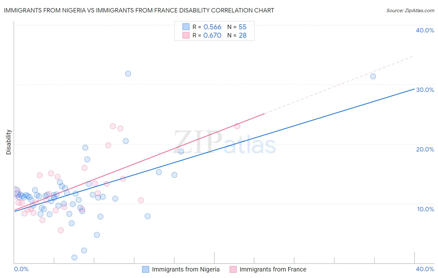 Immigrants from Nigeria vs Immigrants from France Disability